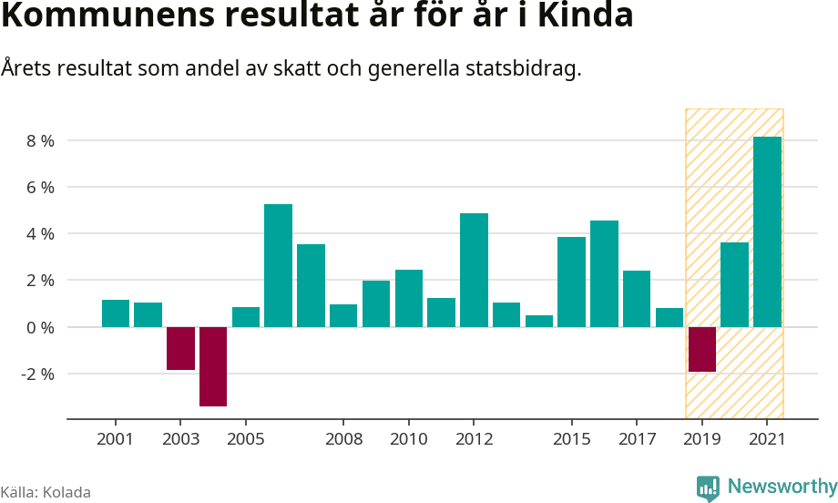 Graf: Kommunens resultat över tid i Kinda kommun